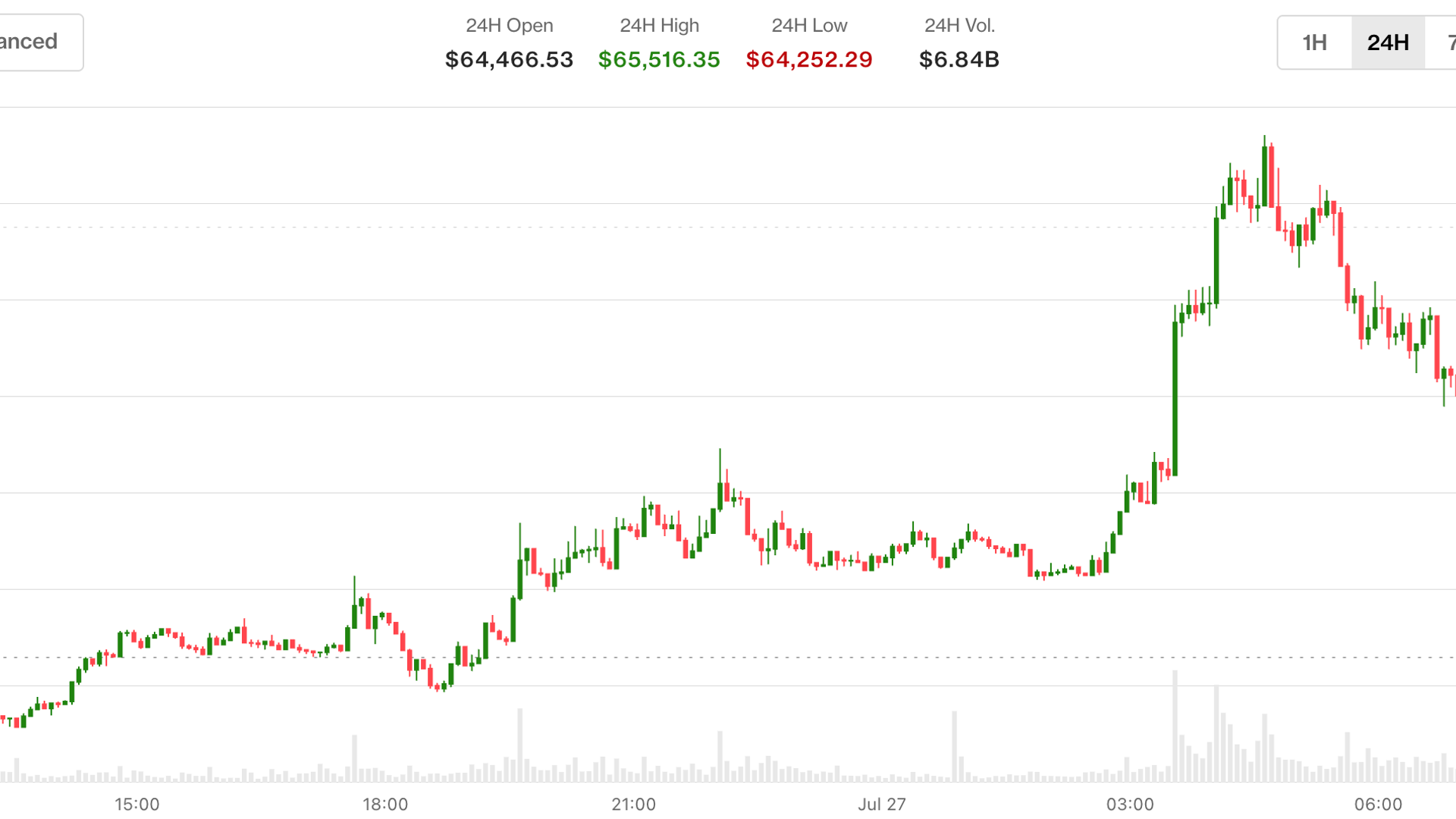 Bitcoin Retorna Acima de $65,000: Conflito Entre EUA e Irã em Suspenso, e Queda no Petróleo