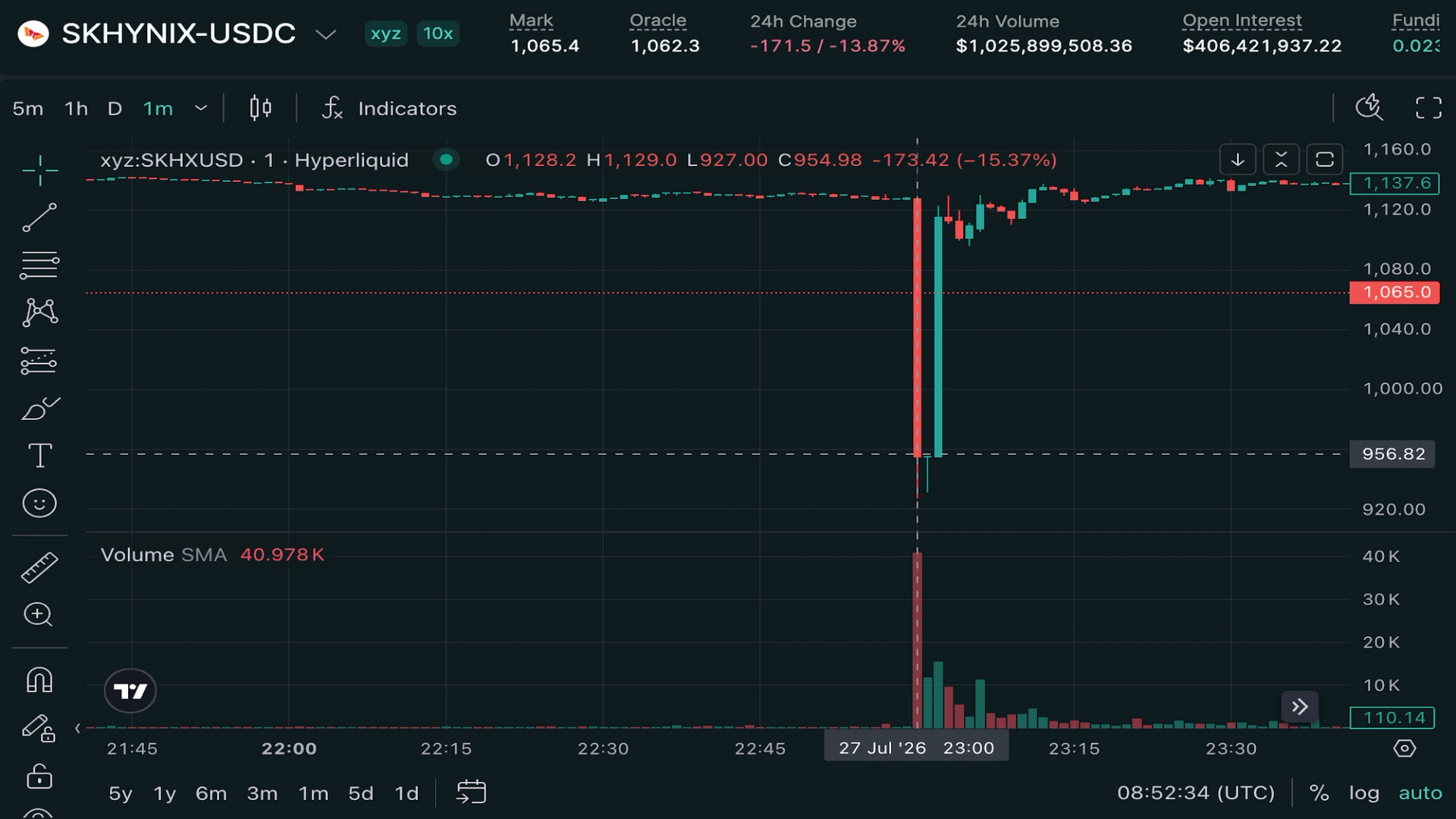 Flash Crash Impacta Perpetuais da SK Hynix no Hyperliquid
