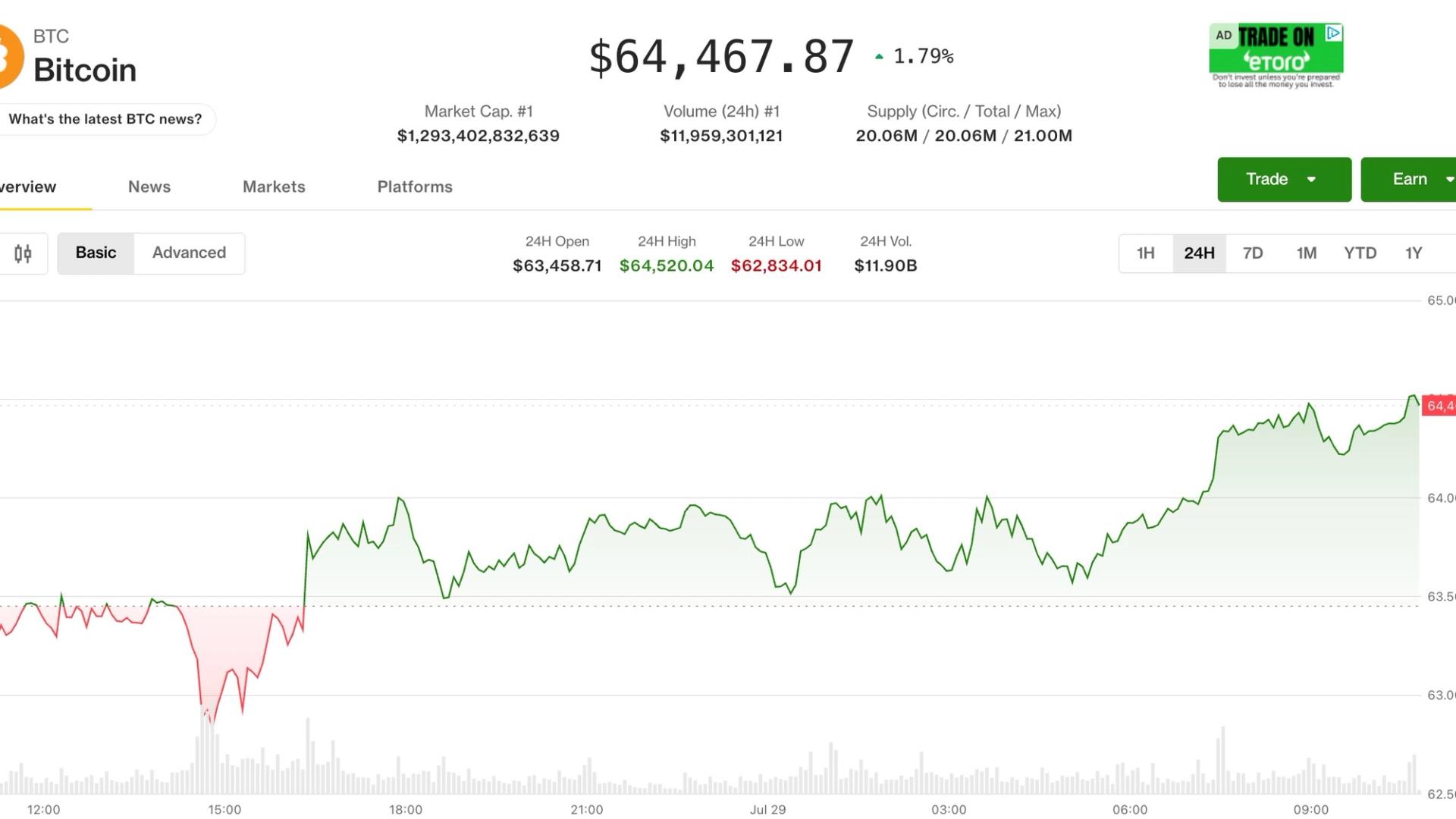 Bitcoin se firma acima de $64.000 enquanto o mercado cripto aguarda decisão do Fed sobre juros